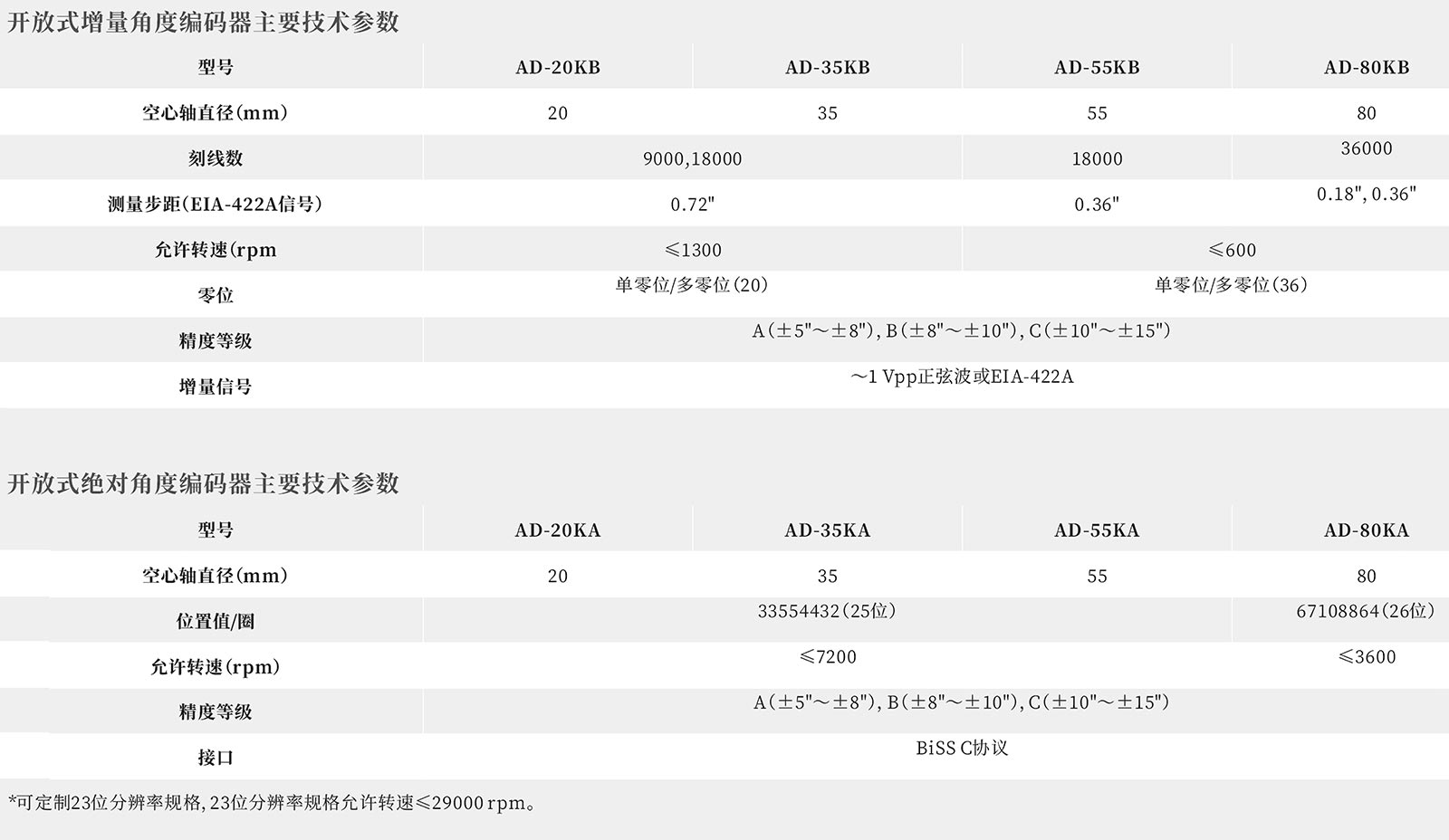 AD系列開放式角度編碼器