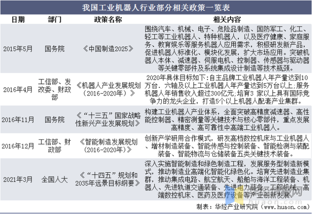 2021年中國(guó)工業(yè)機(jī)器人行業(yè)現(xiàn)狀分析，國(guó)產(chǎn)工業(yè)機(jī)器人發(fā)展空間巨大