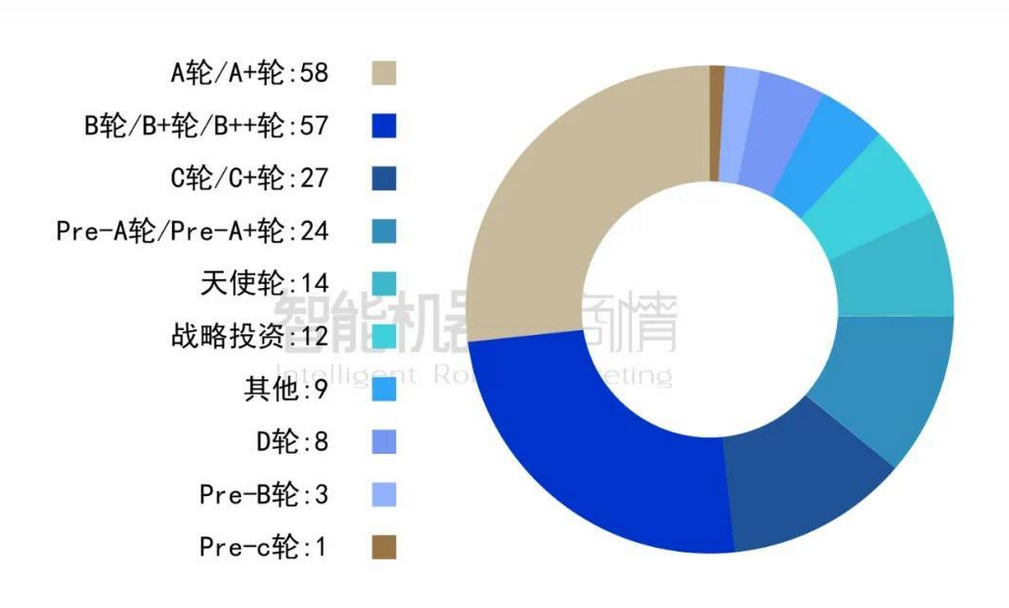 2021年機(jī)器人行業(yè)融資大盤(pán)點(diǎn)：賽道火熱，落槌207筆！