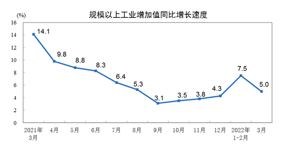 3月份工業(yè)機(jī)器人產(chǎn)量44322套，增長16.6%