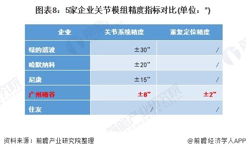 2020年中國協(xié)作機器人零部件市場發(fā)展現(xiàn)狀分析 廣州精谷關節(jié)模組突破最高水準