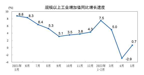 5月工業(yè)機器人產(chǎn)量36616套，同比下降13.7%