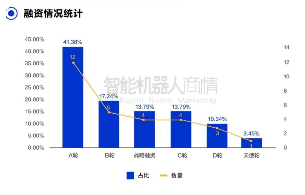 2022年6月機器人融資概況