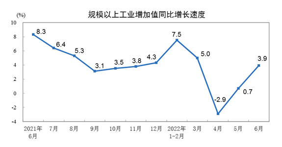 6月工業(yè)機器人產(chǎn)量46144套，增長2.5%，重回增長趨勢