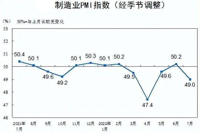 7月制造業(yè)PMI降至49.0%