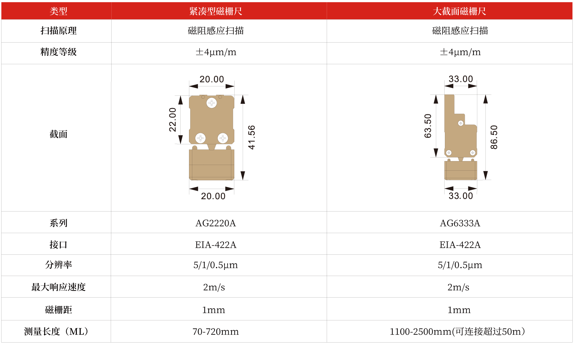 AG系列封閉式增量直線編碼器