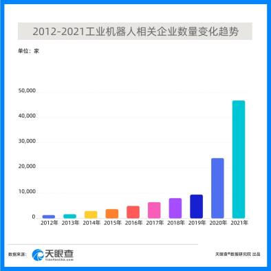 工業(yè)機器人2021年新增注冊企業(yè)增速達72%