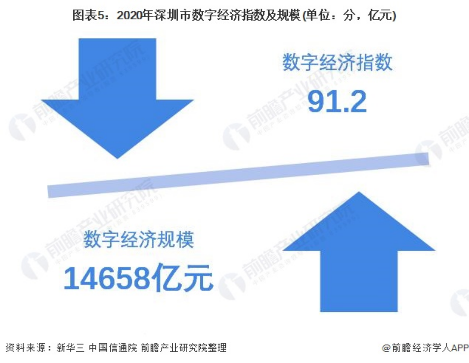 2021年廣東省數(shù)字經(jīng)濟行業(yè)市場現(xiàn)狀及發(fā)展前景分析 -“十四五”數(shù)字經(jīng)濟規(guī)模有望超預(yù)期增長